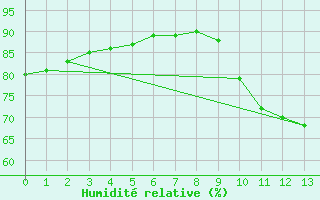 Courbe de l'humidit relative pour Zeebrugge