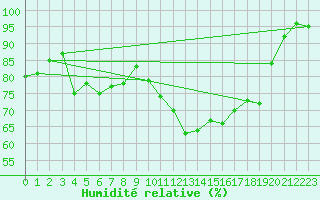 Courbe de l'humidit relative pour Caen (14)