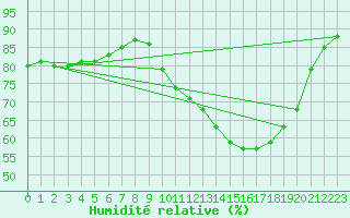 Courbe de l'humidit relative pour Melun (77)