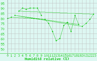 Courbe de l'humidit relative pour Le Bourget (93)