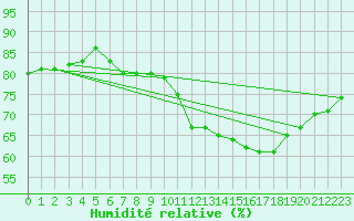 Courbe de l'humidit relative pour Luc-sur-Orbieu (11)