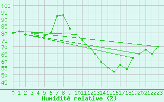 Courbe de l'humidit relative pour Boulogne (62)
