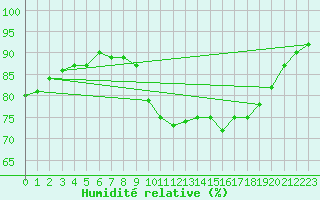 Courbe de l'humidit relative pour Ile d'Yeu - Saint-Sauveur (85)