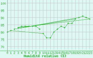 Courbe de l'humidit relative pour Perpignan Moulin  Vent (66)