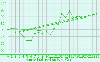 Courbe de l'humidit relative pour Gurande (44)