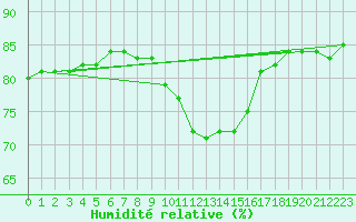Courbe de l'humidit relative pour Saint-Jean-de-Vedas (34)