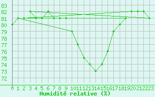 Courbe de l'humidit relative pour Charleroi (Be)