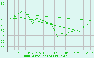 Courbe de l'humidit relative pour Cap de la Hve (76)