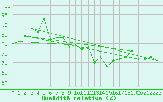 Courbe de l'humidit relative pour Temelin