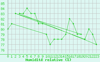 Courbe de l'humidit relative pour la bouée 62129