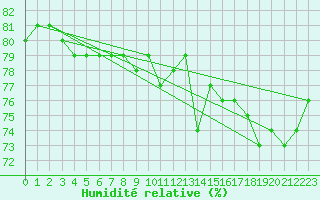 Courbe de l'humidit relative pour Aytr-Plage (17)