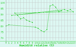Courbe de l'humidit relative pour Memmingen