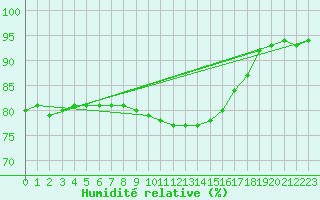 Courbe de l'humidit relative pour Singen