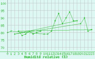 Courbe de l'humidit relative pour Sletnes Fyr