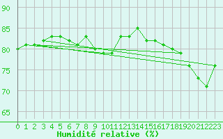 Courbe de l'humidit relative pour Cap de la Hague (50)
