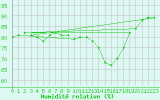 Courbe de l'humidit relative pour Fiscaglia Migliarino (It)