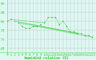 Courbe de l'humidit relative pour Nattavaara