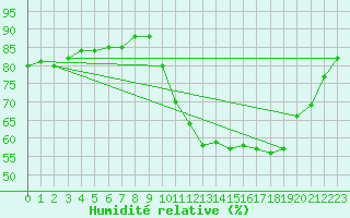 Courbe de l'humidit relative pour Bellengreville (14)
