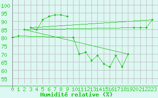 Courbe de l'humidit relative pour Chambry / Aix-Les-Bains (73)