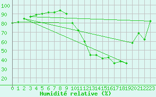Courbe de l'humidit relative pour Abbeville (80)