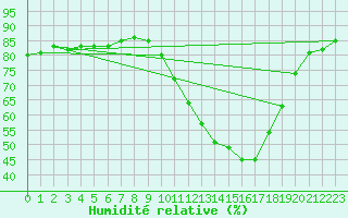 Courbe de l'humidit relative pour Aigrefeuille d'Aunis (17)