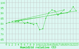 Courbe de l'humidit relative pour Gottfrieding