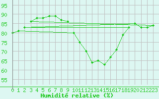Courbe de l'humidit relative pour Montrodat (48)