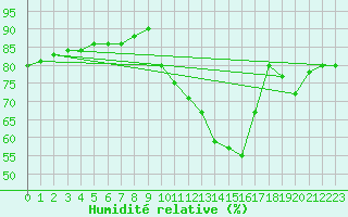 Courbe de l'humidit relative pour Saint-Laurent Nouan (41)