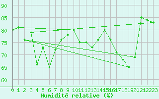 Courbe de l'humidit relative pour Dividalen II