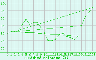 Courbe de l'humidit relative pour Ile du Levant (83)