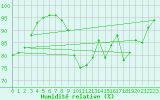 Courbe de l'humidit relative pour Gourdon (46)