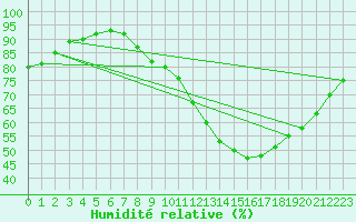 Courbe de l'humidit relative pour Coleshill