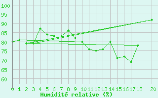 Courbe de l'humidit relative pour Engins (38)