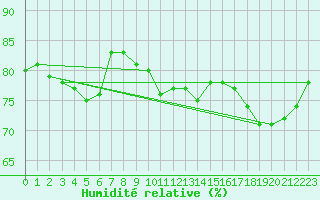 Courbe de l'humidit relative pour Stora Spaansberget