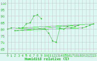 Courbe de l'humidit relative pour Anvers (Be)