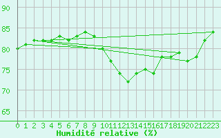 Courbe de l'humidit relative pour Johnstown Castle