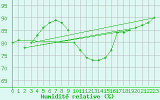 Courbe de l'humidit relative pour Mirepoix (09)