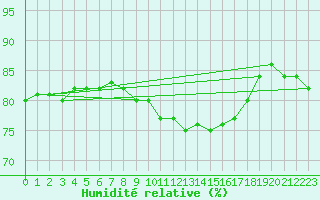 Courbe de l'humidit relative pour Grardmer (88)