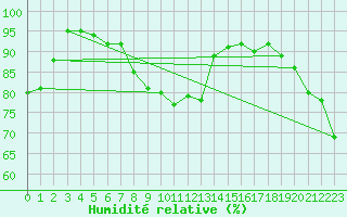 Courbe de l'humidit relative pour Lanvoc (29)