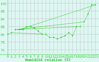 Courbe de l'humidit relative pour Altenrhein