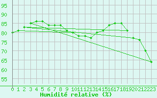 Courbe de l'humidit relative pour Bremervoerde