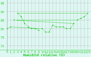 Courbe de l'humidit relative pour Ahaus