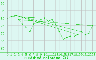 Courbe de l'humidit relative pour Jan (Esp)