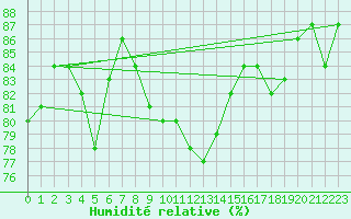 Courbe de l'humidit relative pour Rhyl