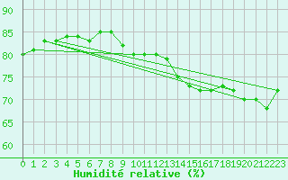 Courbe de l'humidit relative pour Herwijnen Aws