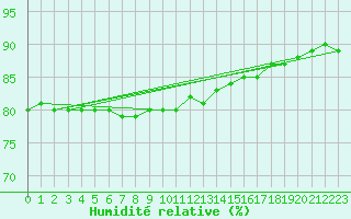 Courbe de l'humidit relative pour Thorrenc (07)