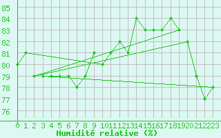 Courbe de l'humidit relative pour Courcouronnes (91)