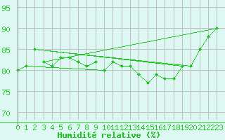 Courbe de l'humidit relative pour Saint-Dizier (52)