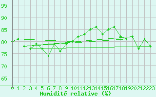 Courbe de l'humidit relative pour Inari Seitalaassa
