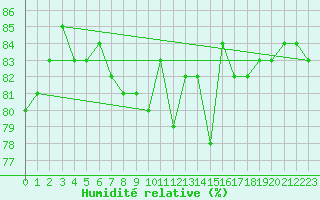 Courbe de l'humidit relative pour Tarfala